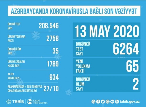 Azərbaycanda koronavirusla bağlı aparılan testlərin sayı A&Ccedil;IQLANDI