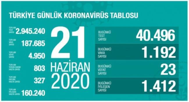 T&uuml;rkiyədə daha 1192 nəfər koronavirusa yoluxdu