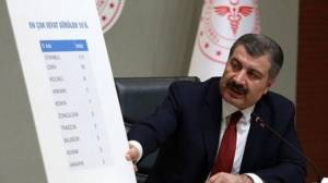 Türkiyədə korona ilə bağlı son statistika Xəbər şəkili
