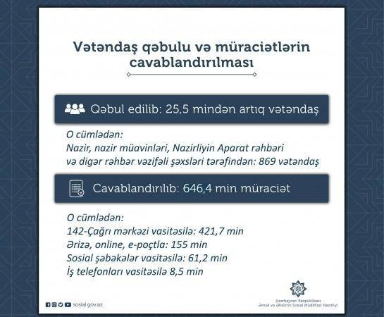 Nazirlik 646 min vətəndaşın müraciətini cavablandırıb