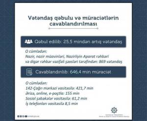 Nazirlik 646 min vətəndaşın müraciətini cavablandırıb