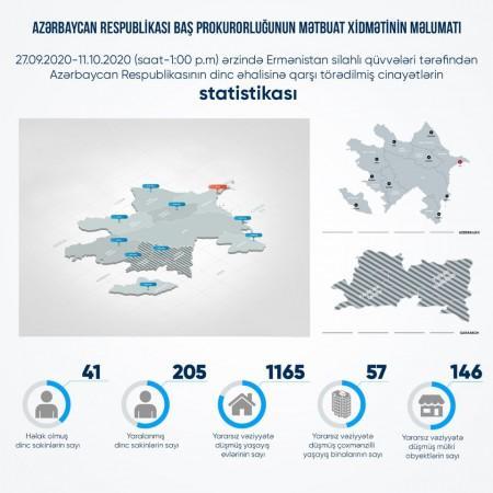 Erməni faşizmi: 41 m&uuml;lki şəxs &ouml;ld&uuml;r&uuml;l&uuml;b, 205 nəfər yaralanıb - 