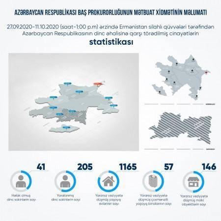 Erməni faşizmi: 41 mülki şəxs öldürülüb, 205 nəfər yaralanıb -