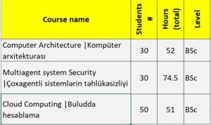 Baku Higher Oil School announces Vacancies for the spring semester of 2024/2025 Academic Year Xəbər şəkili