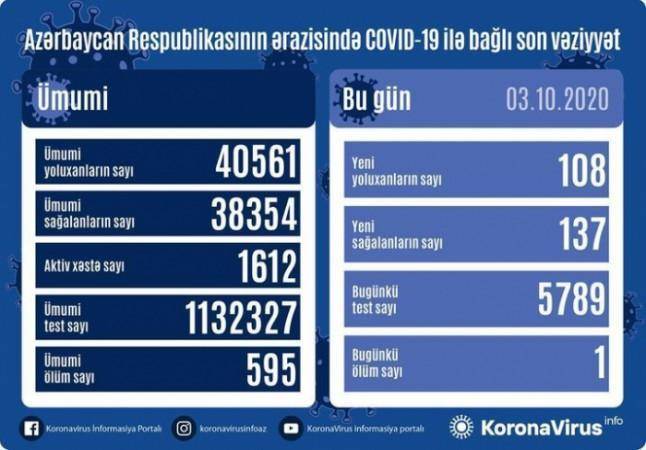 Azərbaycanda daha 108 nəfər