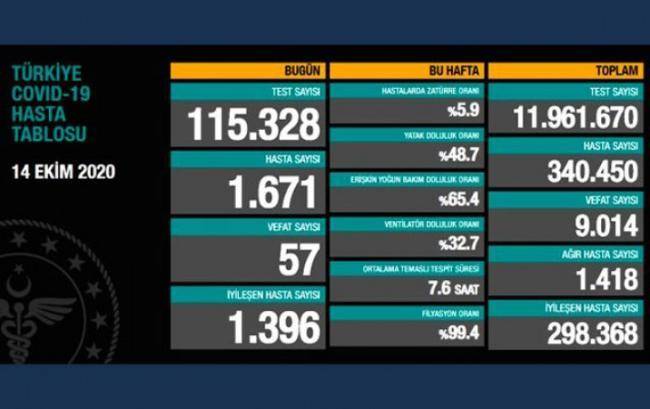 T&uuml;rkiyədə son sutkada 1671 nəfər koronavirusa yoluxdu