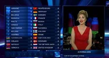 Azərbaycana təkcə bu ölkə səs verdi - SİYAHI