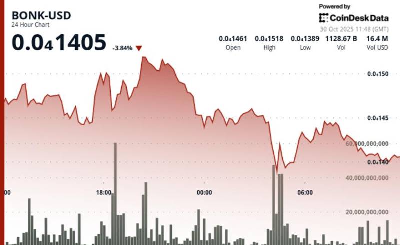 BONK Kriptovalyutası 0.000014 Dollar Dəstəyini Qoruyur - Ticarət Həcmi 71% Artıb