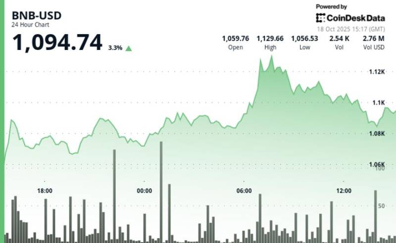 BNB Kripto Bazarında Niyə Öndədir? RWA Tətbiqi və Coinbase Siyahılanması Söhbətləri