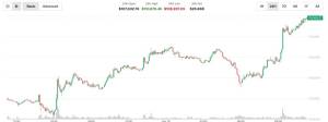 Bitcoin 111 Min Dollardan Yuxarı Yüksəldi: XRP, SOL və ETH Bahalaşır, Yaponiya Səhmləri Tarixi Rekord Qoydu
