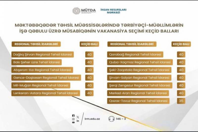 Bağça müəllimlərinin işə qəbul üzrə keçid balı açıqlanıb