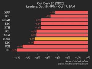 CoinDesk 20 İndeksi 2.6% Dəyər İtirdi: Bütün Aktivlər Ucuzlaşdı Xəbər şəkili
