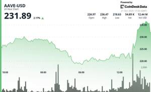 Aave 230 Dollardan Yuxarı Qayıtdı: İkiqat Dib Reversiya Formasiyası Təsdiqləndi