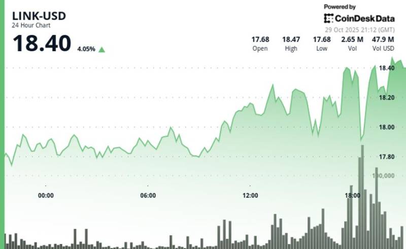 Chainlink (LINK) FOMC Qərarlarının Yaratdığı Dəyişkənlik Fonunda Əvvəlcə Düşdü, Sonra 4% Bərpa Etdi