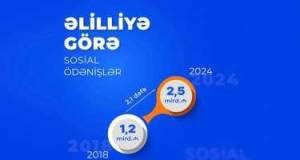 Əlilliyə görə sosial ödənişlərə ayrılan vəsait 2 dəfədən çox artıb Xəbər şəkili