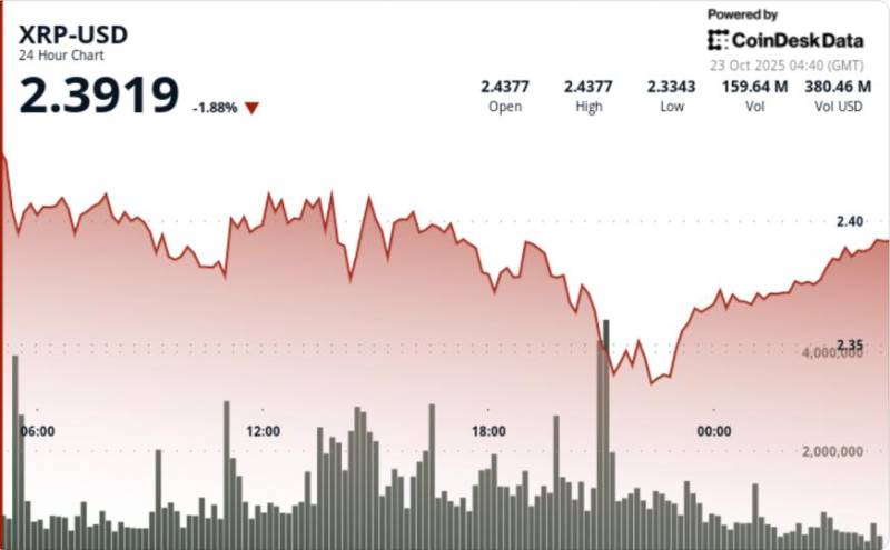 XRP Qiyməti $2.33 və $2.44 Arasında Sıxlaşır: Böyük Dalğalanma Gözlənilir