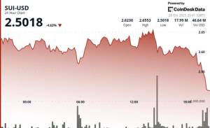 Kripto Bazarlarında Şok: SUI 3.4% Ucuzlaşdı, 2.60 Dollarlıq Dəstək Səviyyəsi Qırıldı