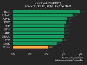 CoinDesk 20 İndeksi Yüksəlir: 4% Bahalaşan Bitcoin Cash (BCH) Siyahıya Başçılıq Edir Xəbər şəkili