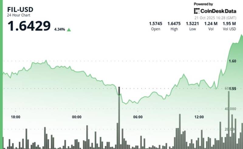 Filecoin (FİL) Tokeni 4%-dən Çox Bahalaşdı - $1.60 Müqavimət Səviyyəsi Geri Alındı
