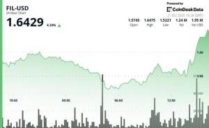 Filecoin (FİL) Tokeni 4%-dən Çox Bahalaşdı - $1.60 Müqavimət Səviyyəsi Geri Alındı