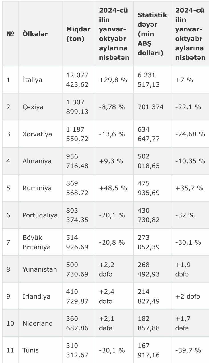 Azərbaycan hansı ölkələrə neft ixrac edir?