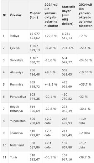 Azərbaycan hansı ölkələrə neft ixrac edir?