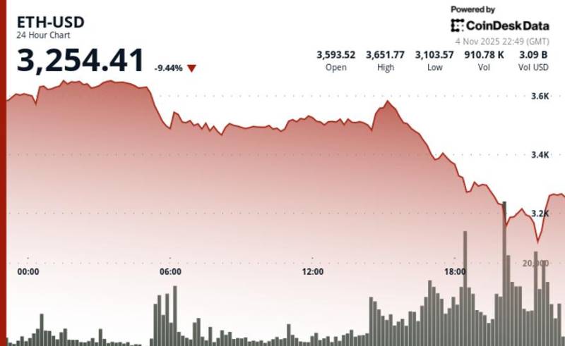 Eterin (ETH) 20% Dəyər İtirməsi Kripto Bazarında 1 Milyard Dollarlıq Kütləvi Ləğvə Səbəb Oldu