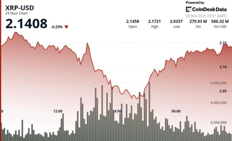 XRP Qiyməti $2.15 Səviyyəsini İtirdi: Kripto Bazarında "Ayı Bazarı" Dərinləşir