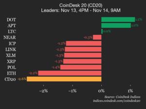 CoinDesk 20 İndeksinin Son Vəziyyəti: AAVE 7.8% Ucuzlaşaraq İndeksi Aşağı Çəkdi Xəbər şəkili