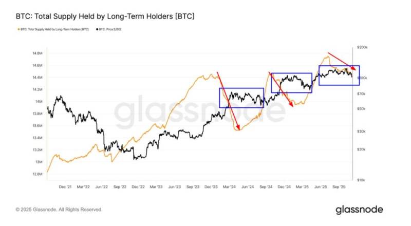 2023-cü İlin Sonundan Bəri Bitcoin-də 3 Dəfə Təkrarlanan Qiymət Modeli: Nəticəsi Korreksiya Olur