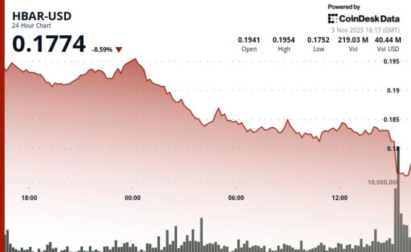 Hedera (HBAR) 0.19 Dollar Dəstəyini İtirdikdən Sonra 5% Ucuzlaşdı - Treydrlər Texniki Dönüş Gözləyir