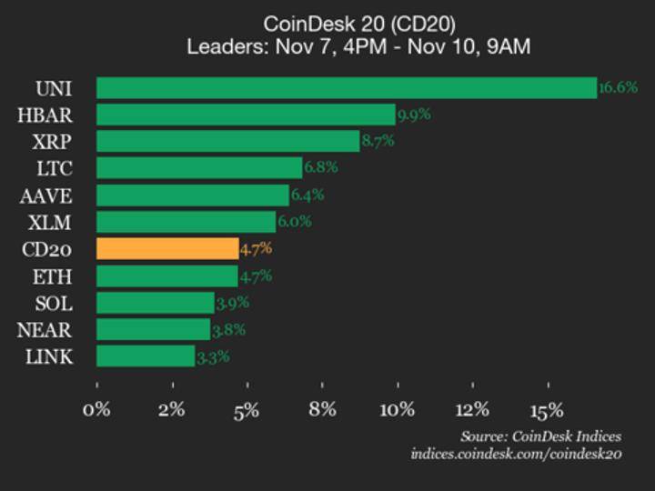 CoinDesk 20 İndeksində Güclü Artım: Uniswap (UNI) 16.6% Yüksəlişlə Liderlik Edir