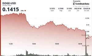 DOGE Qrafiki Çoxsəviyyəli Dəstək Səviyyələrini Qırdıqdan Sonra Tamamilə Düşüşə Keçdi Xəbər şəkili