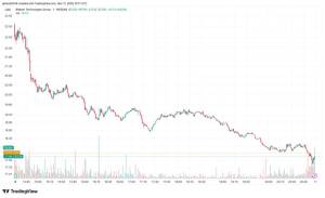 Bitdeer 20% Dəyər İtirdi: Gözləniləndən Böyük Zərər və ASIC Çiplərinin Təxirə Salınması Xəbər şəkili