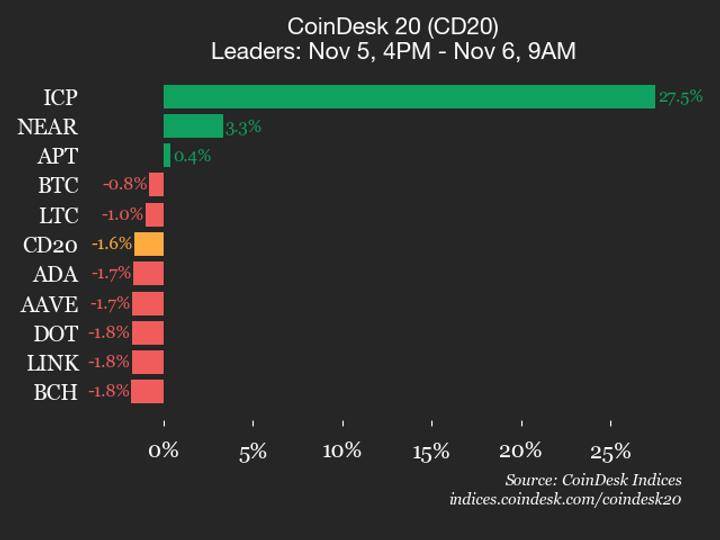 CoinDesk 20 Indeksi Geriləyir: İnternet Kompüter (ICP) Kriptovalyutası 27.5% Sıçrayış Edərək Fərqləndi