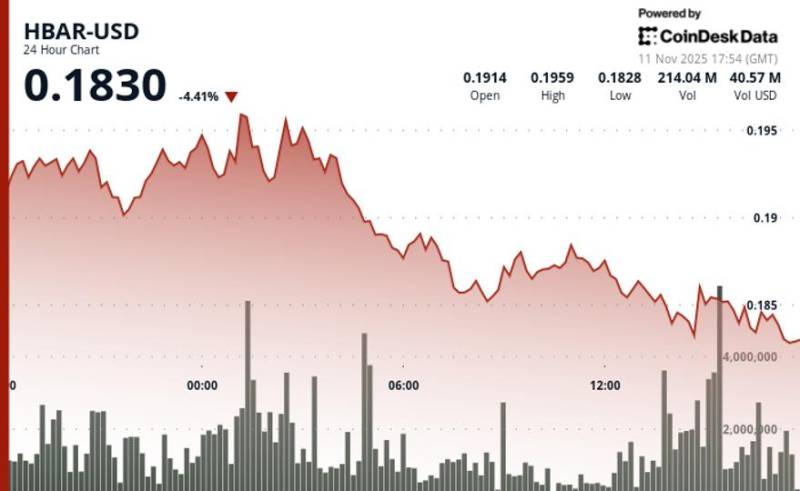HBAR Qiymətində Kəskin Eniş: Artan Ticarət Həcmi Texniki Dəstəyin Pozulmasına İşarə Edir ($0.183)