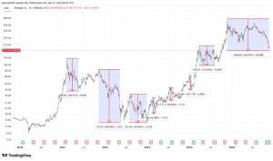 Bitcoinlə Əlaqəli Eniş Güclənir: MicroStrategy Səhmləri Tarixi Zirvədən Düz Bir İl Sonra Kəskin Düşür