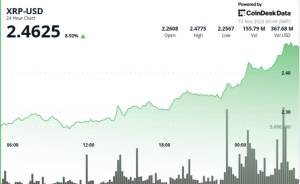 XRP 6% Bahalaşdı: DTCC Beş Spot ETF-i Siyahıya Aldıqdan Sonra Qiymət Yeni Zirvələr Göstərir