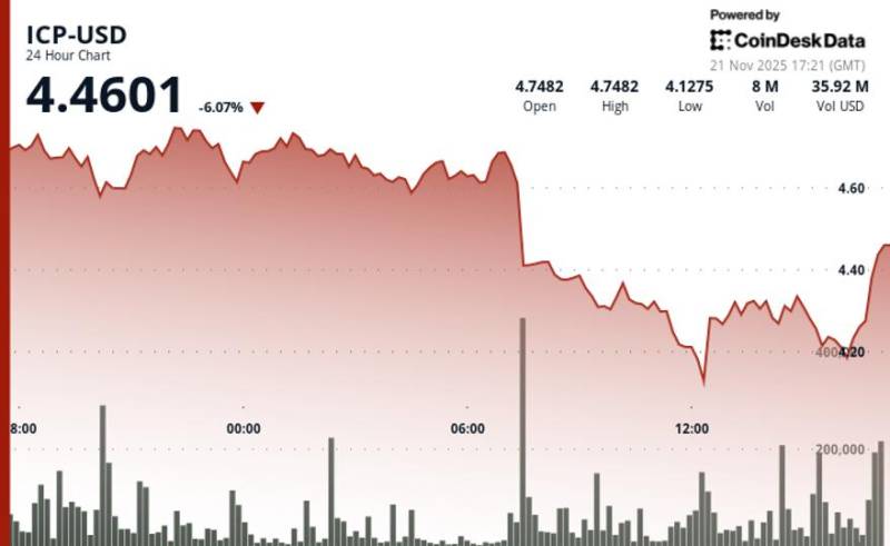 ICP Kriptovalyutası 4.33 Dollarlıq Əsas Dəstəyi Qırdı: Sürətlənmiş Eniş Trendi Həcm Artımı ilə Təsdiqlənir