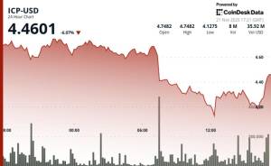ICP Kriptovalyutası 4.33 Dollarlıq Əsas Dəstəyi Qırdı: Sürətlənmiş Eniş Trendi Həcm Artımı ilə Təsdiqlənir Xəbər şəkili
