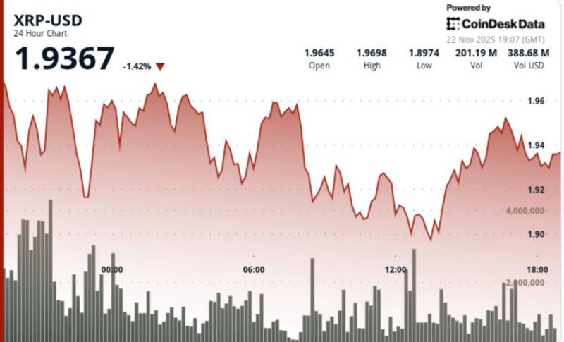 Bitcoin Zəifliyi Səbəbindən XRP Qiyməti Düşür – Altkoinlər Həddən Artıq Satılma Ərazisinə Düşüb