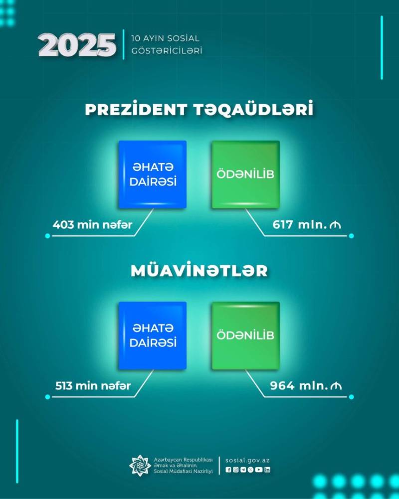 Yanvar-oktyabr aylarında müavinətlər üzrə 964 mln. manat, Prezident təqaüdləri üzrə 617 mln. manat ödənilib
