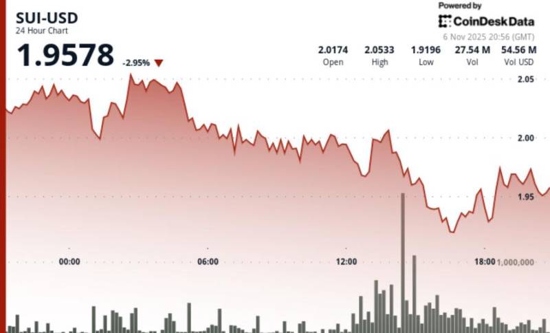 <strong>SUI Tokeni 2 Dollarlıq Dəstək Səviyyəsindən Aşağı Düşdü: Treydirlər Həcm Artımı Fonunda Əsas Geri Dönüş Siqnalı Gözləyir</strong>