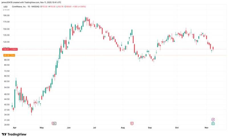 CoreWeave Səhmləri 9% Dəyər İtirdi: Zəif Proqnoz və Məlumat Mərkəzi Gecikmələri Səbəbindən Core Scientific Məsələsi Təsiri