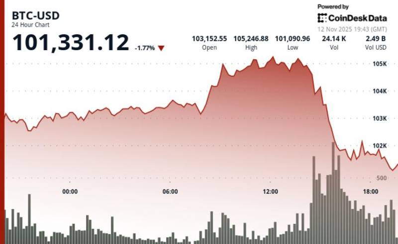 Bitcoin 100.000 Dollarlıq Dəstək Səviyyəsində 1.2% Ucuzlaşdı: Həcm Azalır və İnstitusional Sığortalanma Başlayır