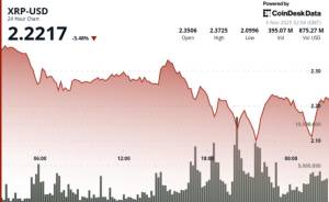 Kripto Bazarda Eniş: XRP Bitcoin Sentymentinin Təsirindən 6% Uculaşdı Xəbər şəkili