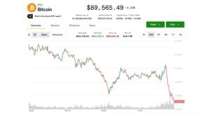 Bitcoin $90.000 Həddindən Aşağı Düşdü: K33 Analizi 2017-ci ildən Sonra Ən Ciddi Kripto Korreksiyasını Göstərir