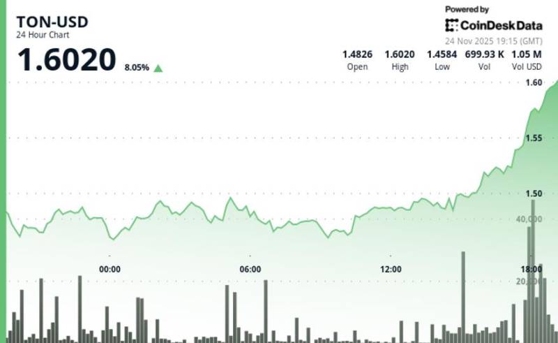 Telegram Ekosisteminin Genişlənməsi Fonunda TON Tokeninin Qiyməti 8% Yüksəldi: Süni İntellekt və Tokenləşdirilmiş Səhmlər