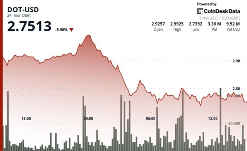 Kripto Bazarlarında Düşüş: Polkadot (DOT) $2.87 Açar Dəstək Səviyyəsini Qıra Bilmədi