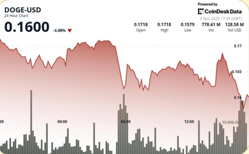 DOGE Qiyməti: Ardıcıl Aşağı Minimumlar və 0.17 Dollarlıq Güclü Müqavimət Təsdiqləndi